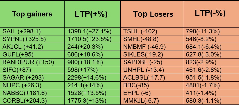 top gainers